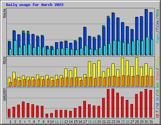 Daily usage for March 2023