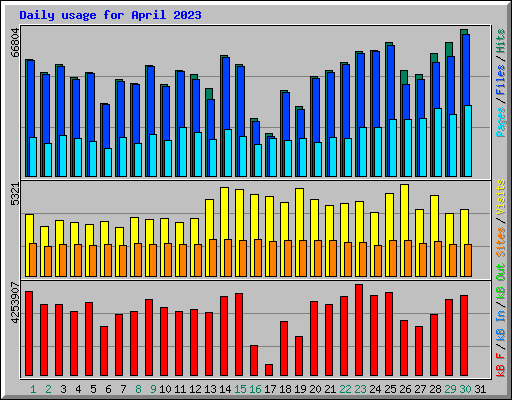 Daily usage for April 2023