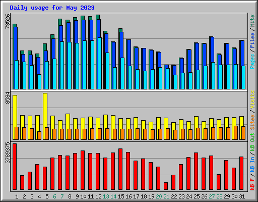 Daily usage for May 2023
