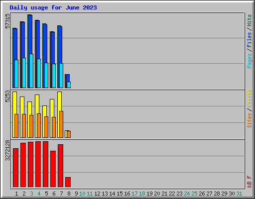 Daily usage for June 2023