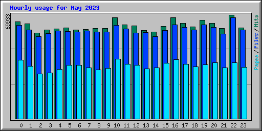 Hourly usage for May 2023