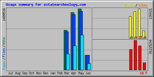 Usage summary for estatearcheology.com